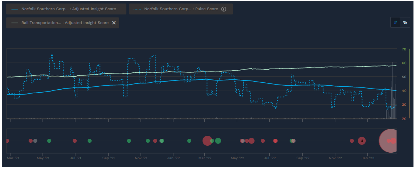 Norfolk Southern Stock Performance And Other ESG News This Week